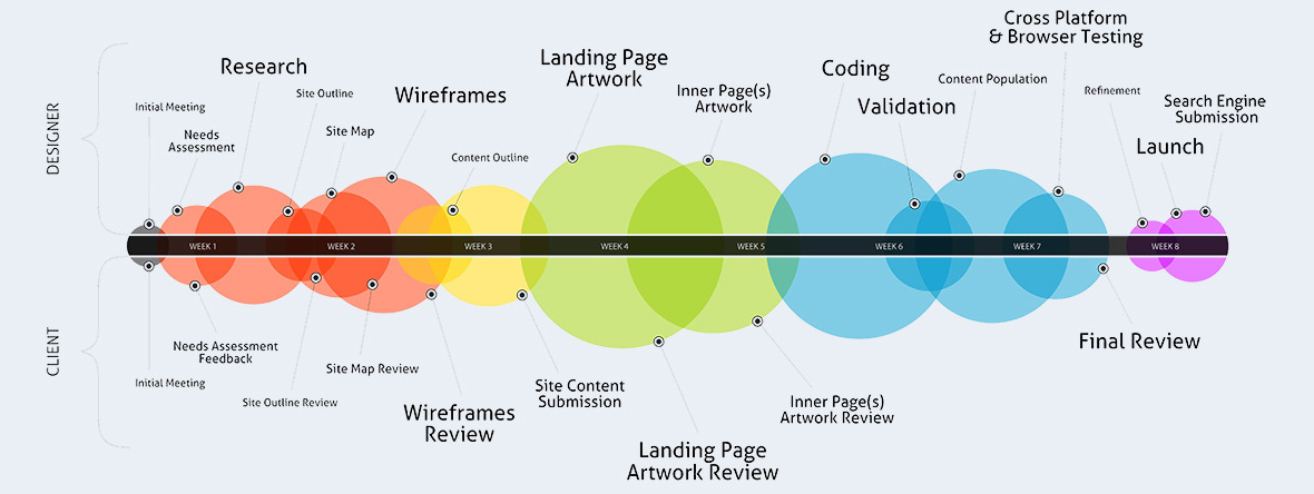 Website Design Development Process Cambodia